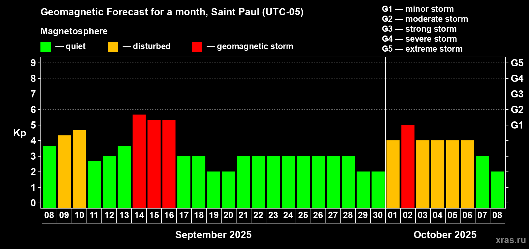 Forecast of the daily maximal value of geomagnetic index Kp for <b>1 month</b> (31 days) <b>from Sep 08, 2025 to Oct 08, 2025</b>