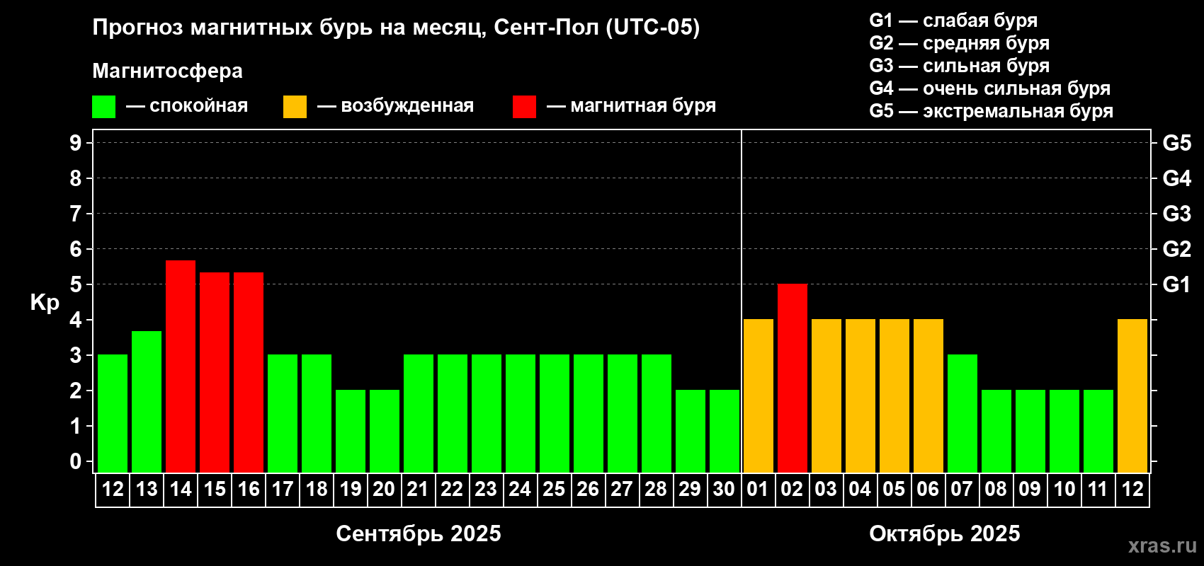 Прогноз максимального суточного геомагнитного индекса Kp на <b>1 месяц</b> (31 день) <b>с 12 сентября по 12 октября 2025 г</b>