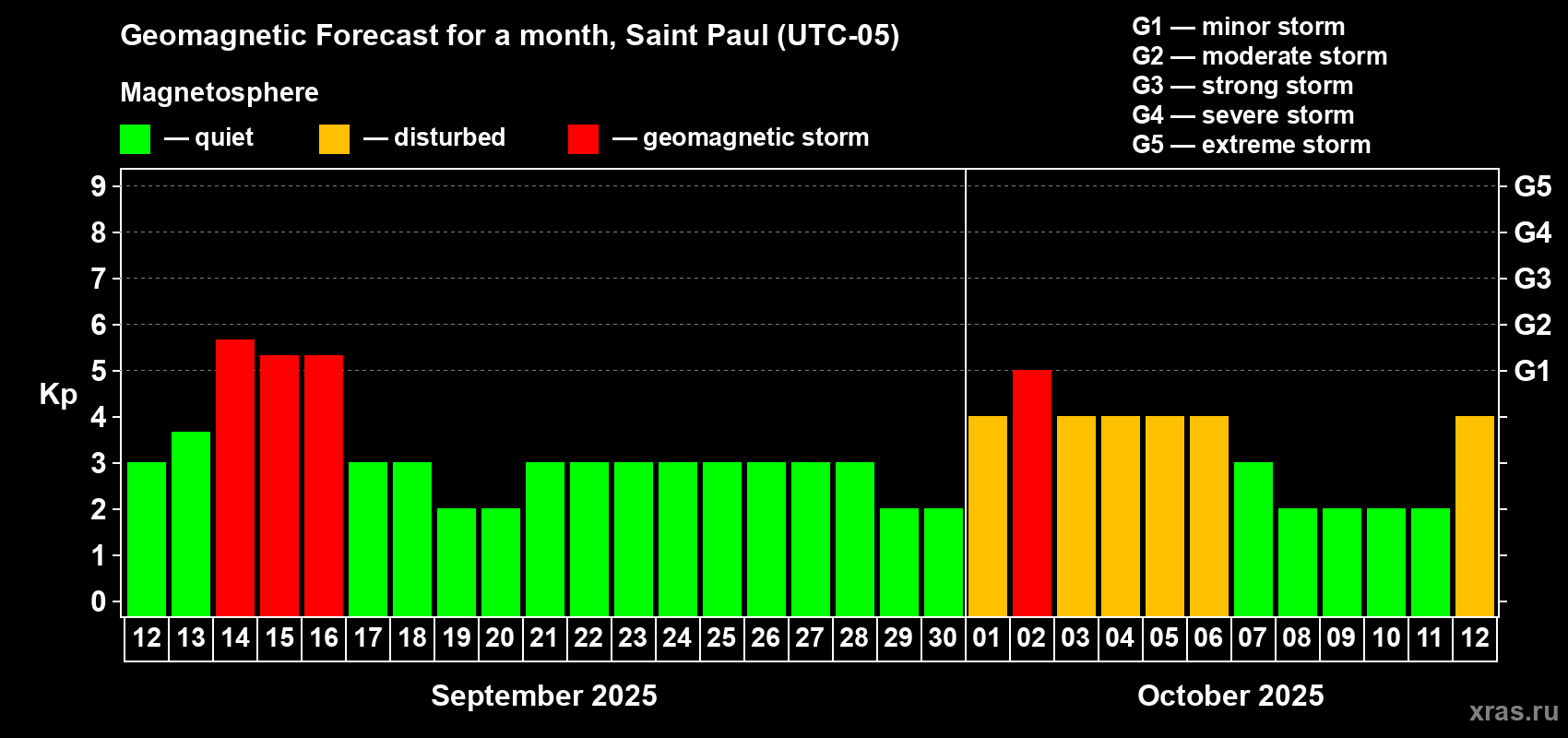 Forecast of the daily maximal value of geomagnetic index Kp for <b>1 month</b> (31 days) <b>from Sep 12, 2025 to Oct 12, 2025</b>