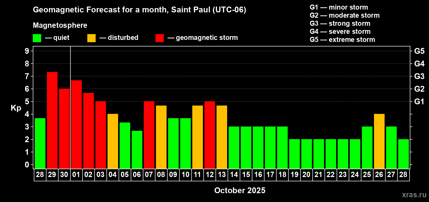 Forecast of the daily maximal value of geomagnetic index Kp for <b>1 month</b> (31 days) <b>from Sep 28, 2025 to Oct 28, 2025</b>