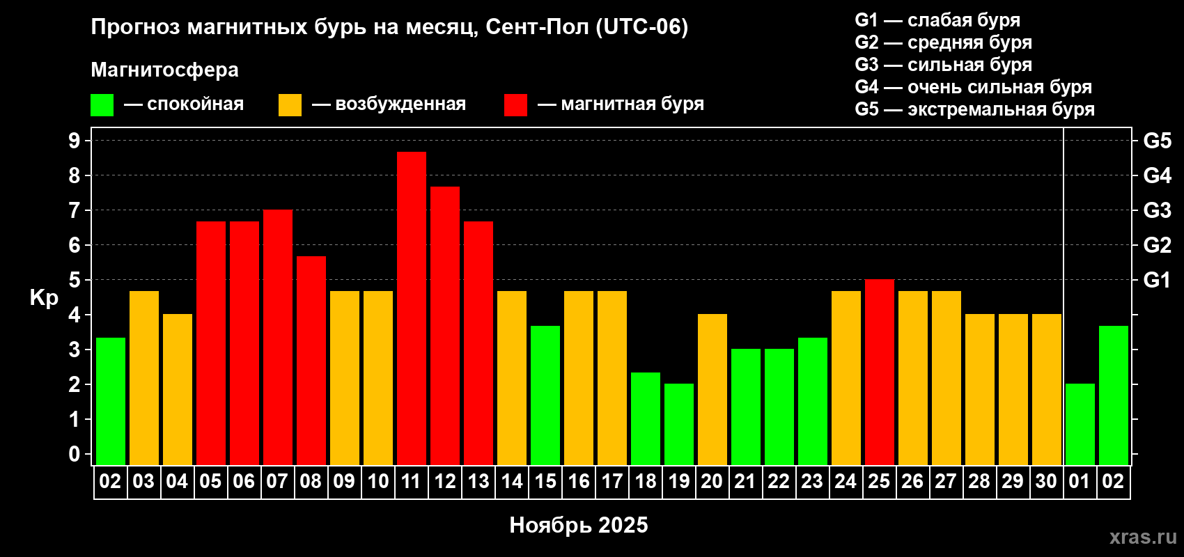 Прогноз максимального суточного геомагнитного индекса Kp на <b>1 месяц</b> (31 день) <b>с 02 ноября по 02 декабря 2025 г</b>