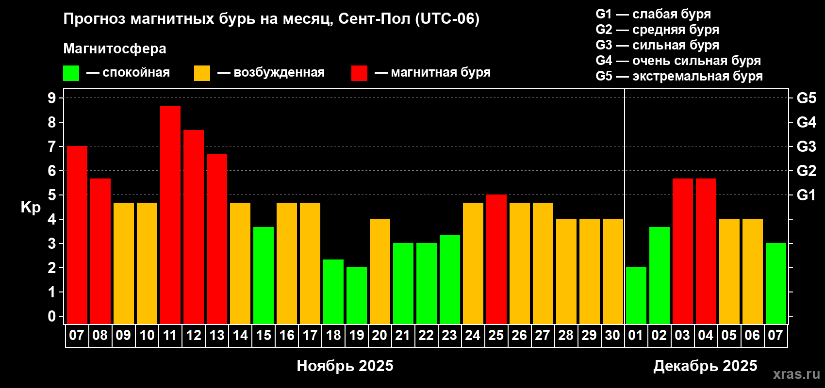 Прогноз максимального суточного геомагнитного индекса Kp на <b>1 месяц</b> (31 день) <b>с 07 ноября по 07 декабря 2025 г</b>