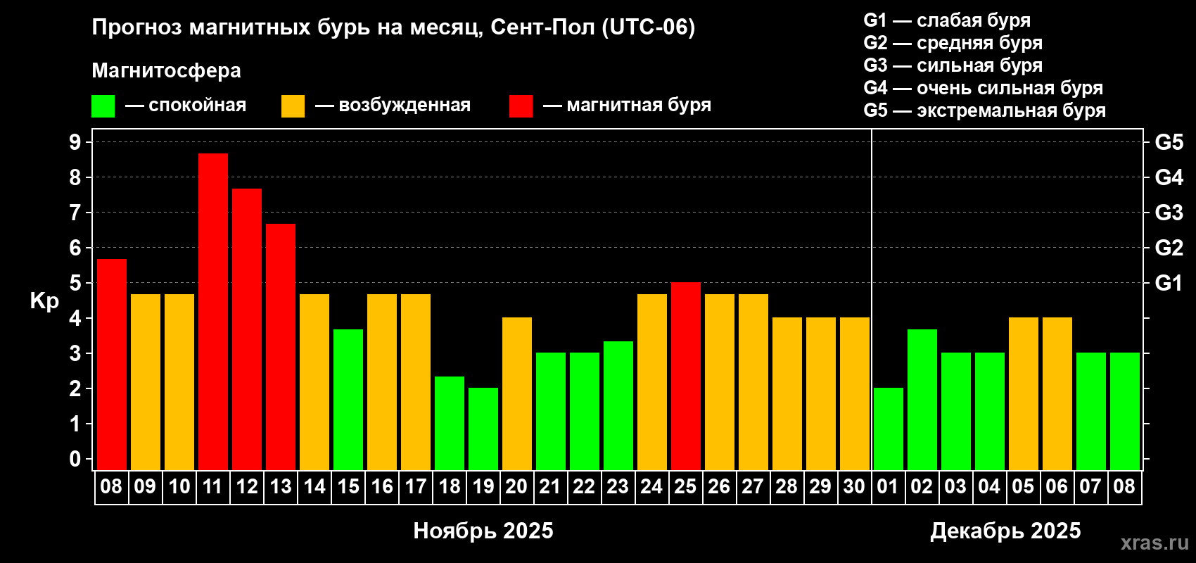 Прогноз максимального суточного геомагнитного индекса Kp на <b>1 месяц</b> (31 день) <b>с 08 ноября по 08 декабря 2025 г</b>