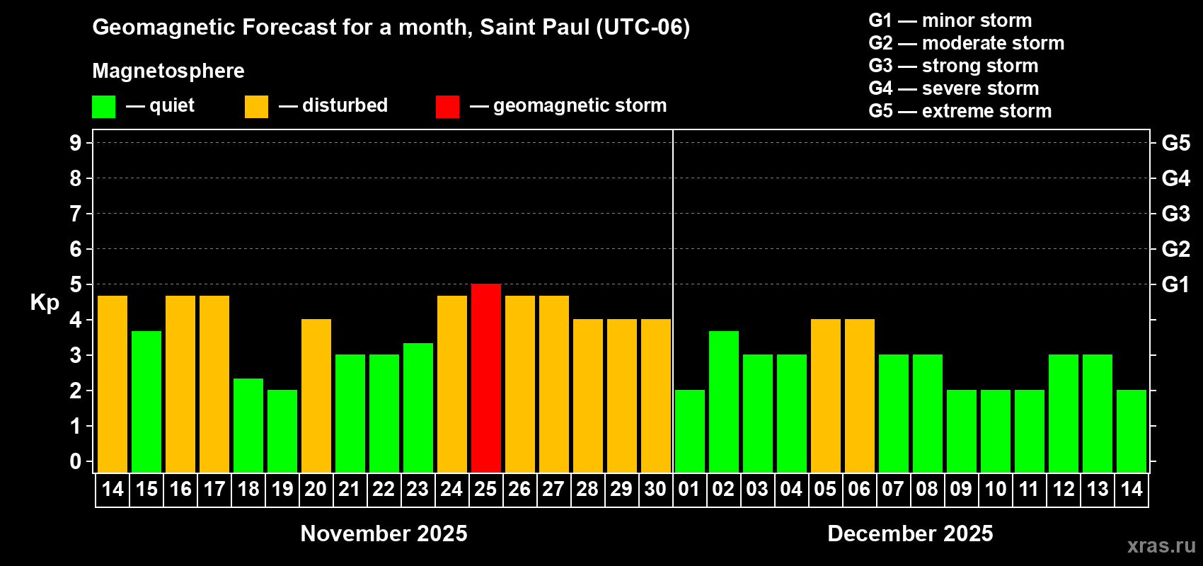Forecast of the daily maximal value of geomagnetic index Kp for <b>1 month</b> (31 days) <b>from Nov 14, 2025 to Dec 14, 2025</b>