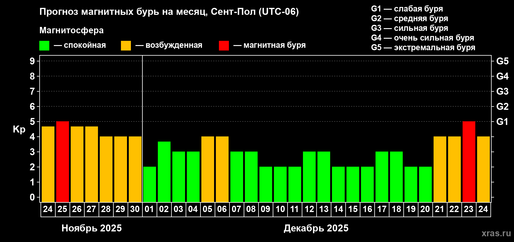 Прогноз максимального суточного геомагнитного индекса Kp на <b>1 месяц</b> (31 день) <b>с 24 ноября по 24 декабря 2025 г</b>