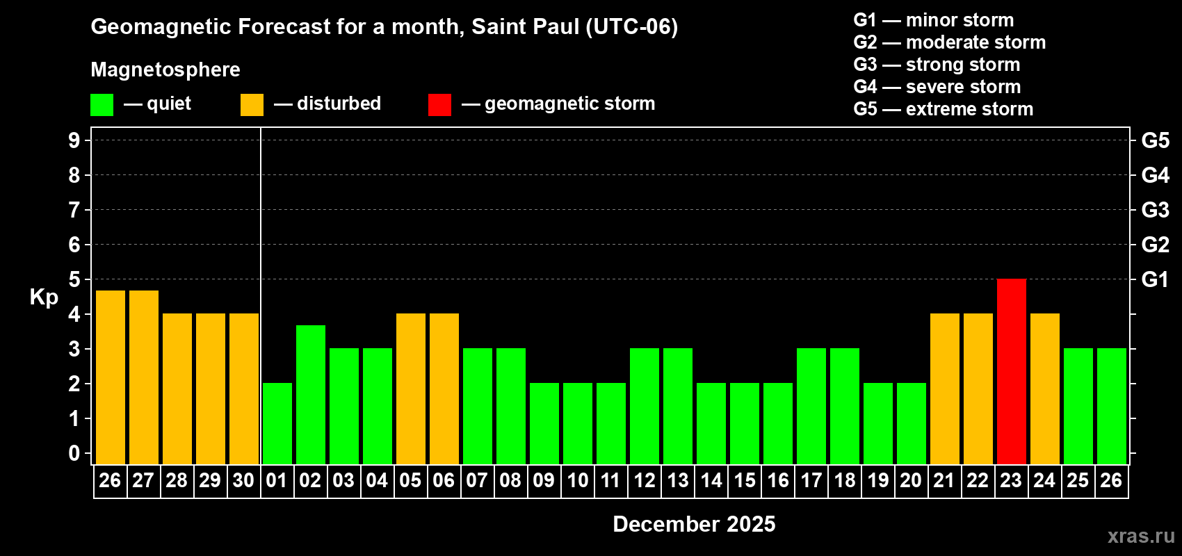 Forecast of the daily maximal value of geomagnetic index Kp for <b>1 month</b> (31 days) <b>from Nov 26, 2025 to Dec 26, 2025</b>