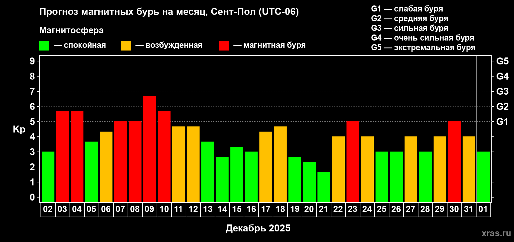 Прогноз максимального суточного геомагнитного индекса Kp на <b>1 месяц</b> (31 день) <b>с 02 декабря 2025 г по 01 января 2026 г</b>