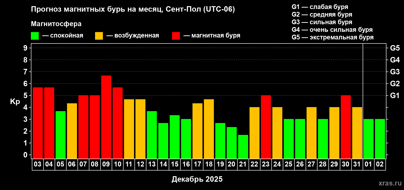 Прогноз максимального суточного геомагнитного индекса Kp на <b>1 месяц</b> (31 день) <b>с 03 декабря 2025 г по 02 января 2026 г</b>