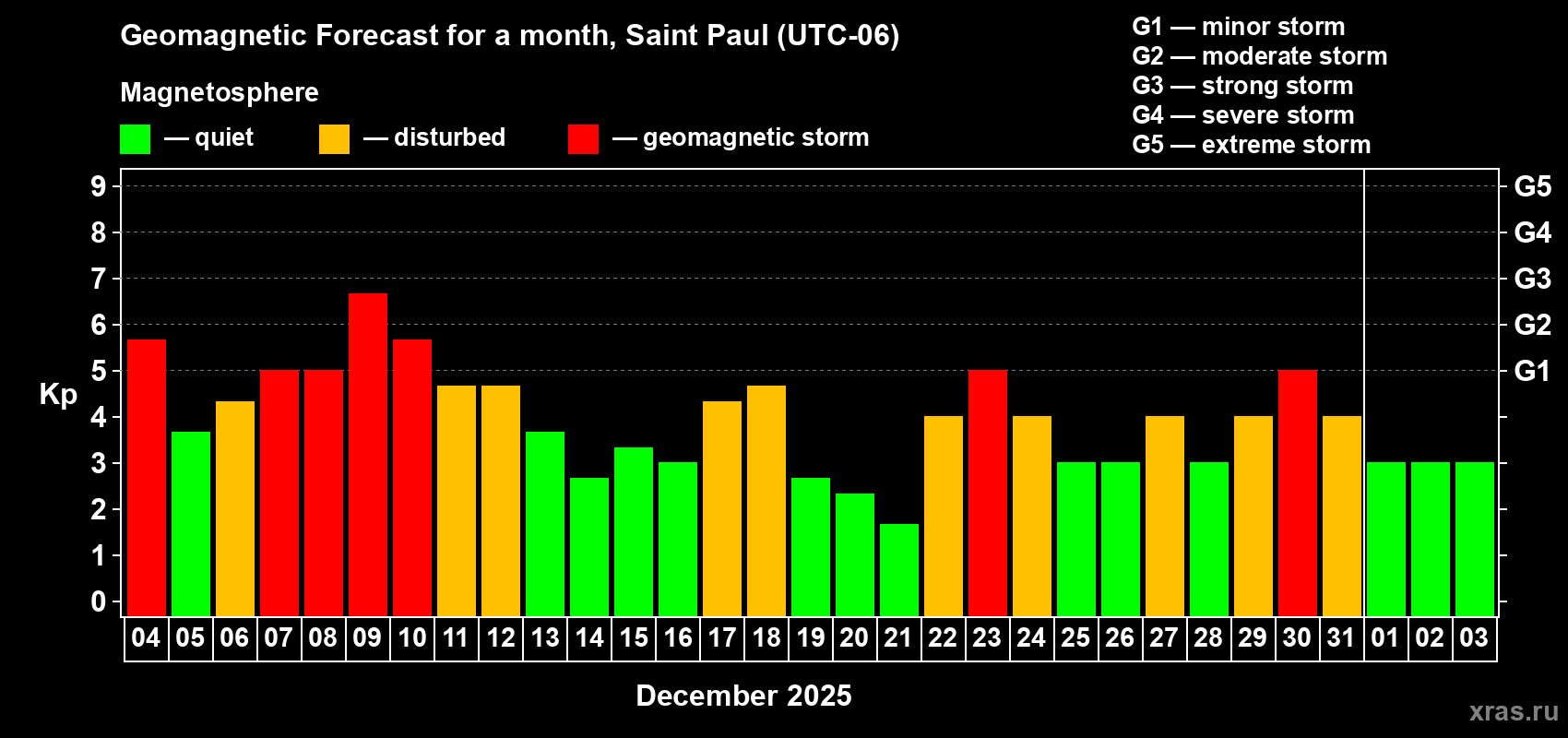 Forecast of the daily maximal value of geomagnetic index&nbsp;Kp for <b>1 month</b> (31 days) <b>from Dec 04, 2025 to Jan 03, 2026</b>