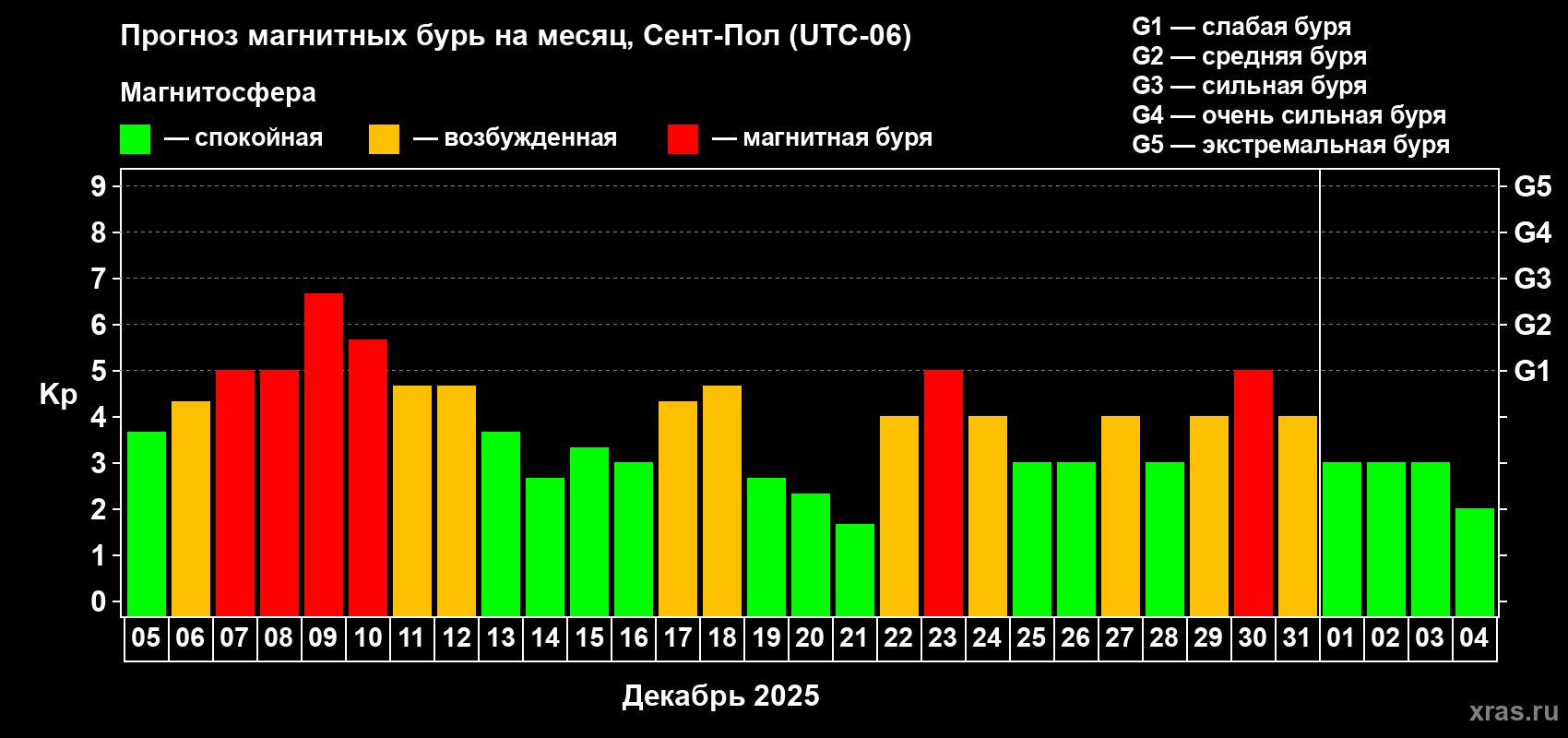 Прогноз максимального суточного геомагнитного индекса Kp на <b>1 месяц</b> (31 день) <b>с 05 декабря 2025 г по 04 января 2026 г</b>