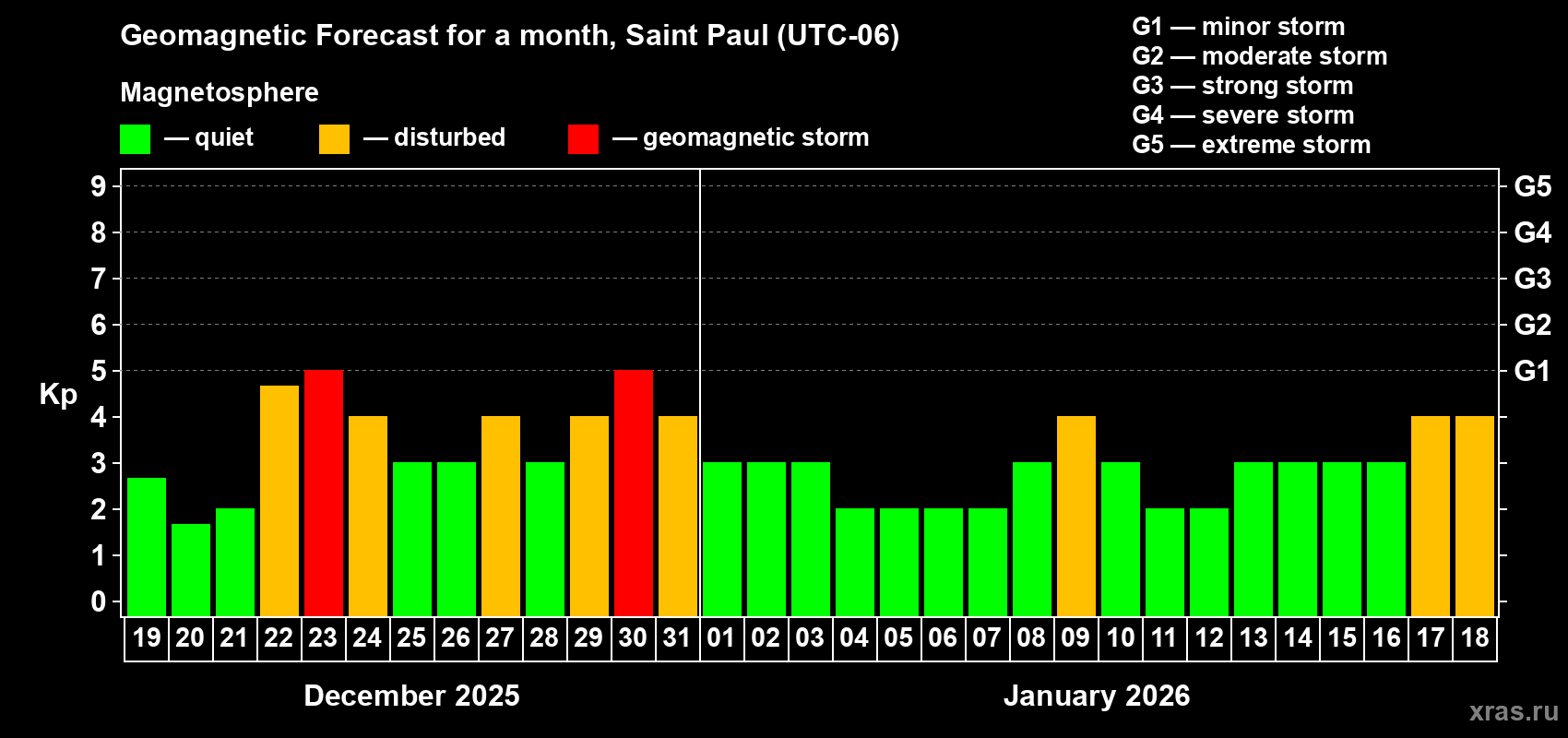 Forecast of the daily maximal value of geomagnetic index Kp for <b>1 month</b> (31 days) <b>from Dec 19, 2025 to Jan 18, 2026</b>