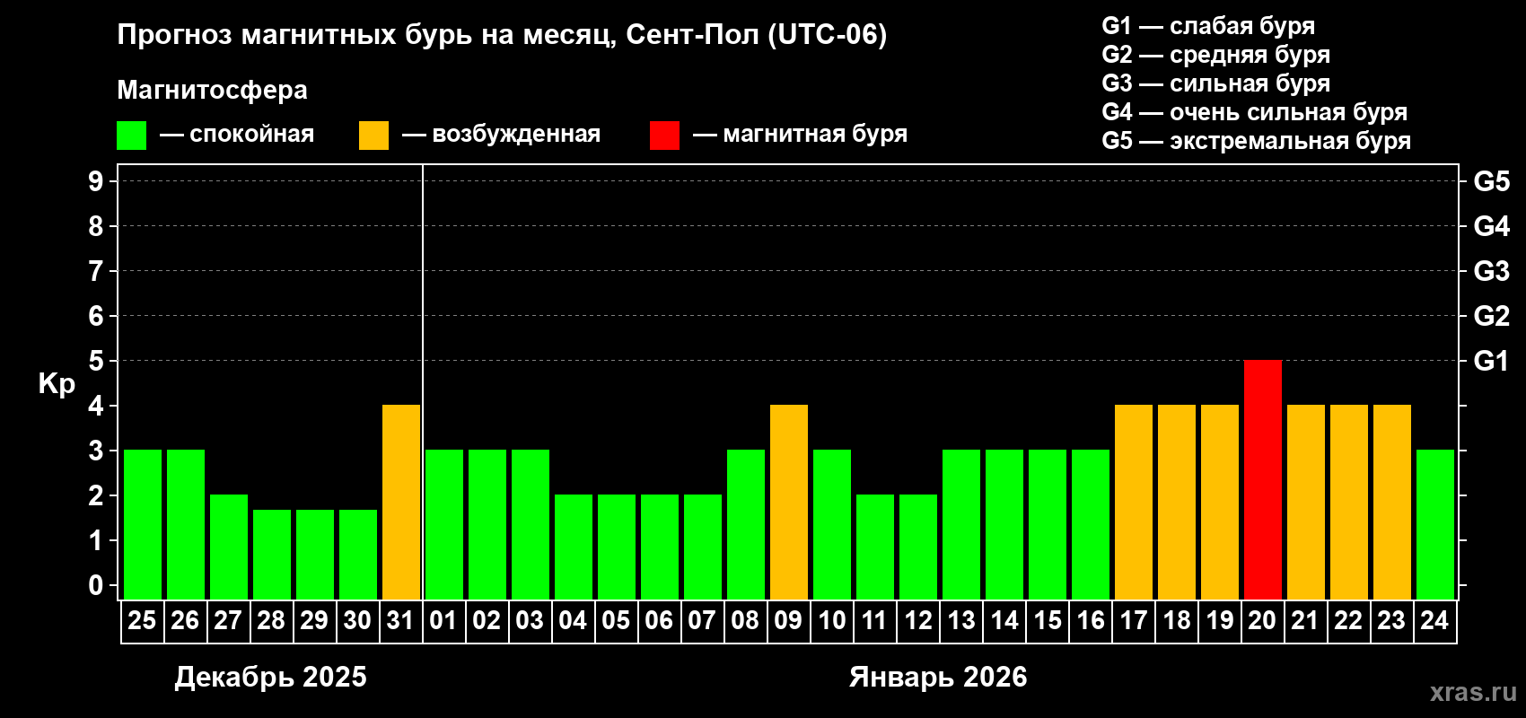 Прогноз максимального суточного геомагнитного индекса&nbsp;Kp на <b>1 месяц</b> (31 день) <b>с 25 декабря 2025 г по 24 января 2026 г</b>