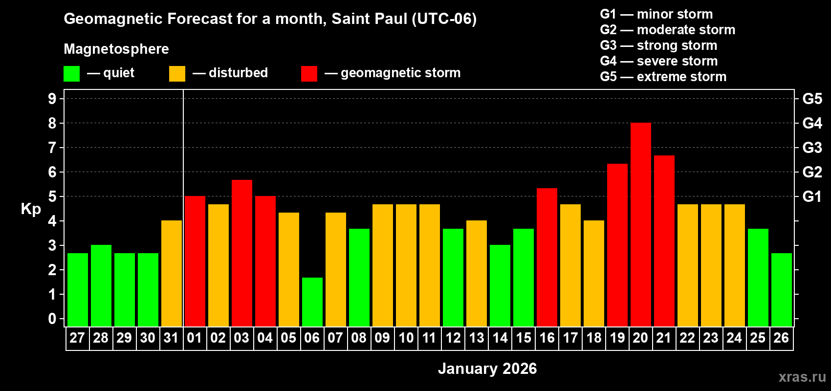 Forecast of the daily maximal value of geomagnetic index&nbsp;Kp for <b>1 month</b> (31 days) <b>from Dec 27, 2025 to Jan 26, 2026</b>