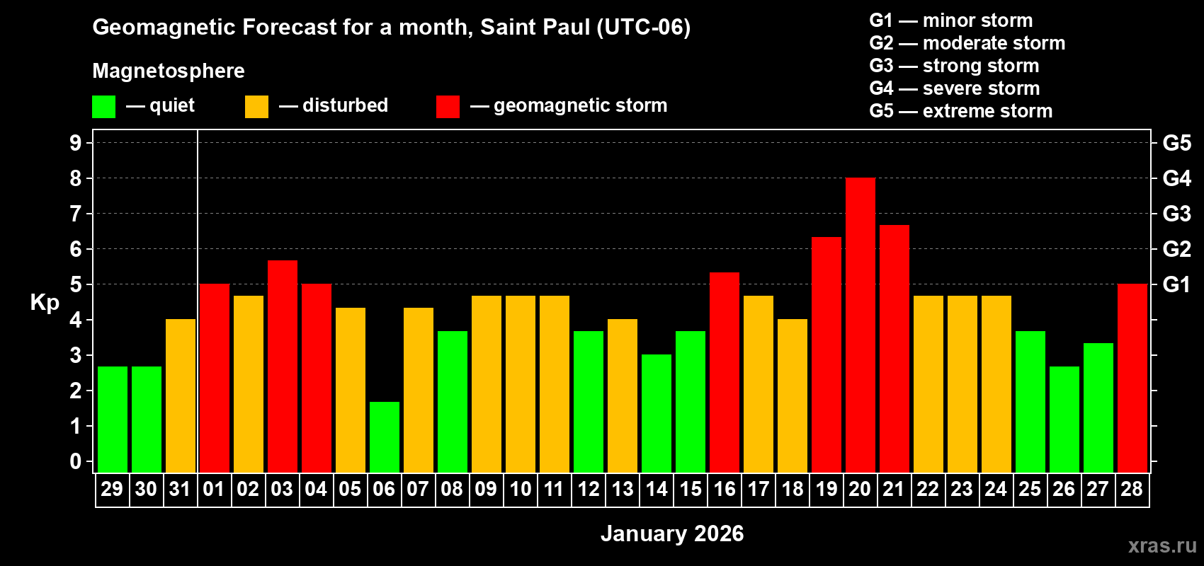 Forecast of the daily maximal value of geomagnetic index&nbsp;Kp for <b>1 month</b> (31 days) <b>from Dec 29, 2025 to Jan 28, 2026</b>