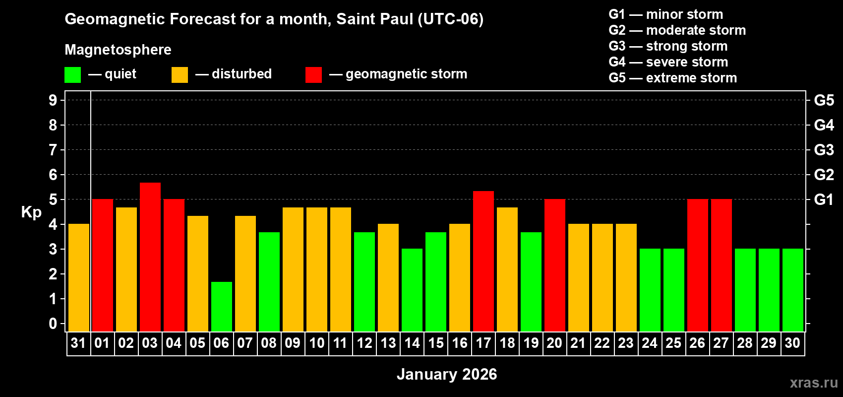 Forecast of the daily maximal value of geomagnetic index&nbsp;Kp for <b>1 month</b> (31 days) <b>from Dec 31, 2025 to Jan 30, 2026</b>
