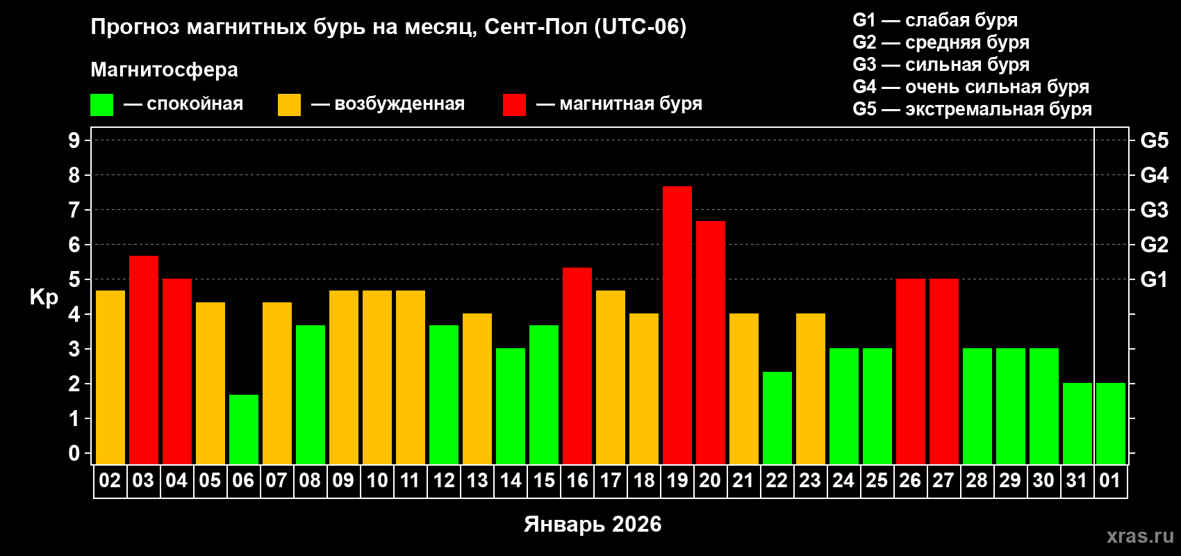 Прогноз максимального суточного геомагнитного индекса&nbsp;Kp на <b>1 месяц</b> (31 день) <b>с 02 января по 01 февраля 2026 г</b>