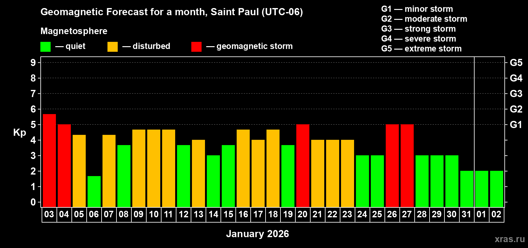 Forecast of the daily maximal value of geomagnetic index&nbsp;Kp for <b>1 month</b> (31 days) <b>from Jan 03, 2026 to Feb 02, 2026</b>