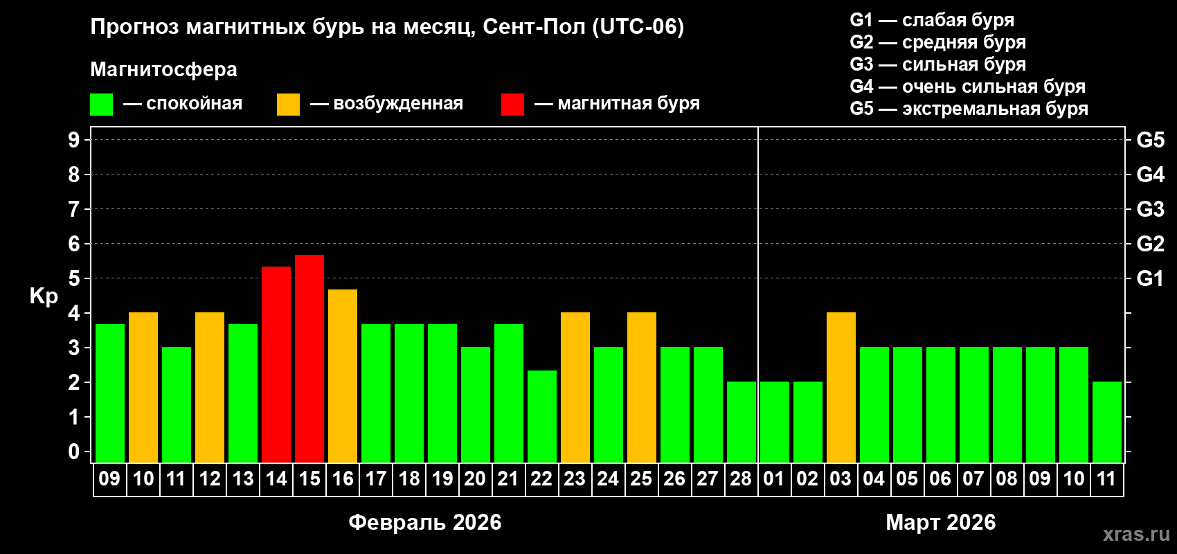 Прогноз максимального суточного геомагнитного индекса&nbsp;Kp на <b>1 месяц</b> (31 день) <b>с 09 февраля по 11 марта 2026 г</b>