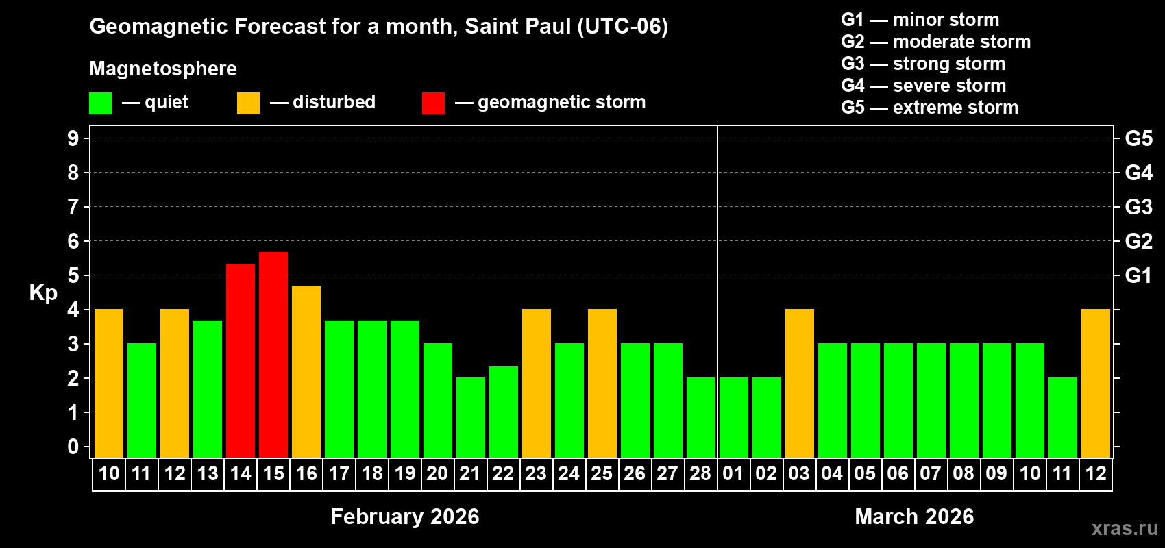 Forecast of the daily maximal value of geomagnetic index&nbsp;Kp for <b>1 month</b> (31 days) <b>from Feb 10, 2026 to Mar 12, 2026</b>
