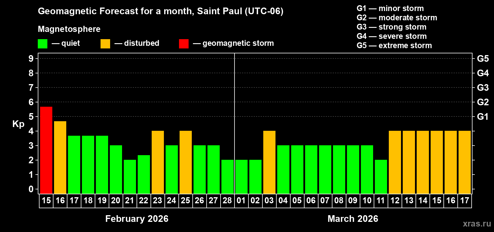 Forecast of the daily maximal value of geomagnetic index&nbsp;Kp for <b>1 month</b> (31 days) <b>from Feb 15, 2026 to Mar 17, 2026</b>