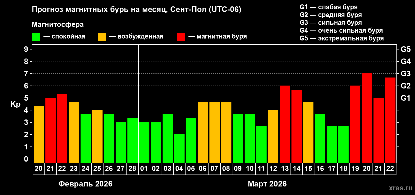 Прогноз максимального суточного геомагнитного индекса&nbsp;Kp на <b>1 месяц</b> (31 день) <b>с 20 февраля по 22 марта 2026 г</b>