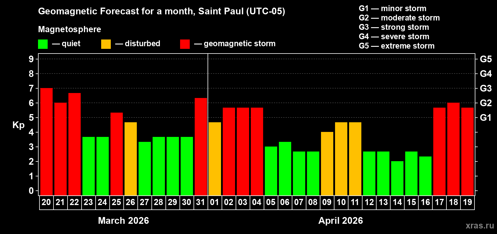 Forecast of the daily maximal value of geomagnetic index&nbsp;Kp for <b>1 month</b> (31 days) <b>from Mar 20, 2026 to Apr 19, 2026</b>
