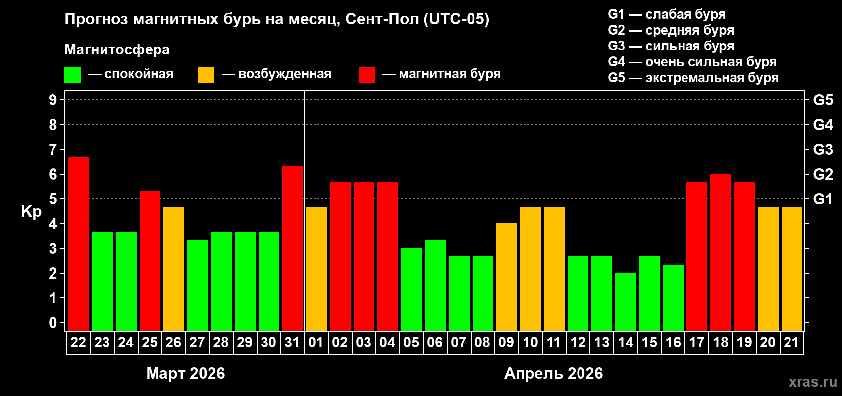 Прогноз максимального суточного геомагнитного индекса&nbsp;Kp на <b>1 месяц</b> (31 день) <b>с 22 марта по 21 апреля 2026 г</b>