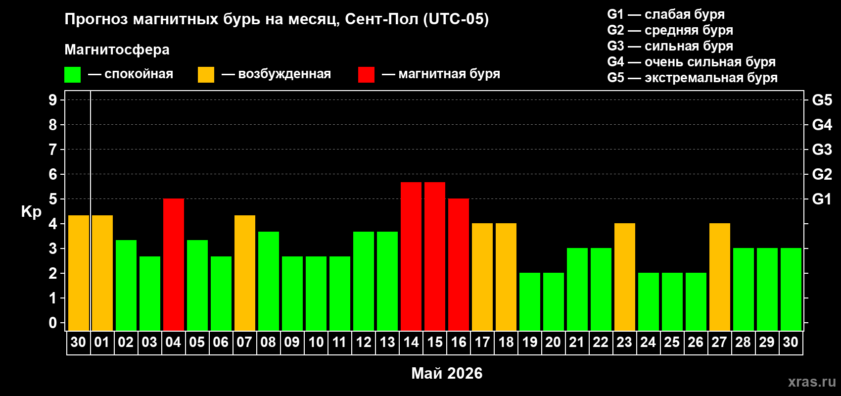 Прогноз максимального суточного геомагнитного индекса&nbsp;Kp на <b>1 месяц</b> (31 день) <b>с 30 апреля по 30 мая 2026 г</b>