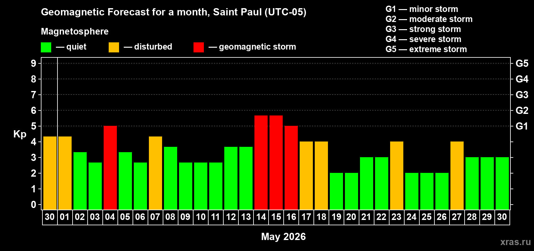 Forecast of the daily maximal value of geomagnetic index&nbsp;Kp for <b>1 month</b> (31 days) <b>from Apr 30, 2026 to May 30, 2026</b>