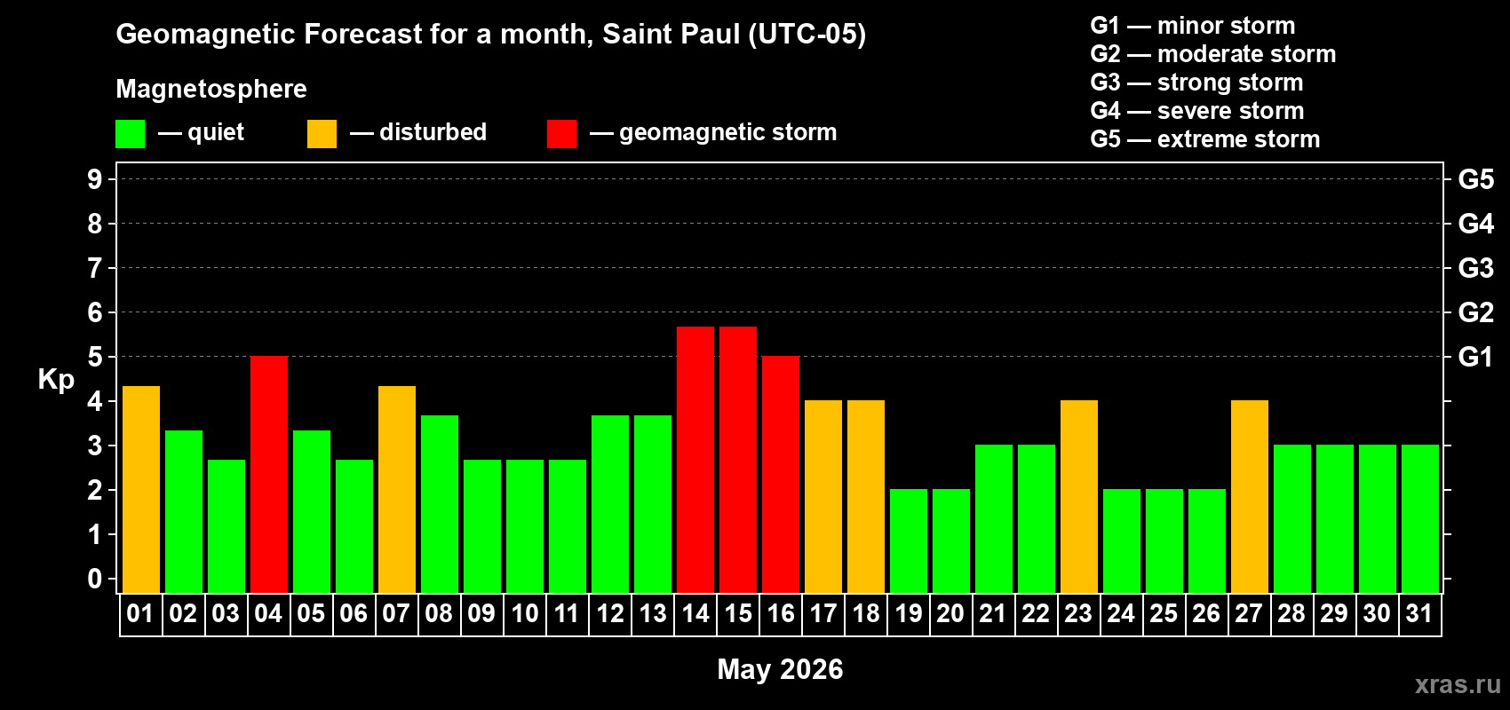 Forecast of the daily maximal value of geomagnetic index&nbsp;Kp for <b>1 month</b> (31 days) <b>from May 01, 2026 to May 31, 2026</b>