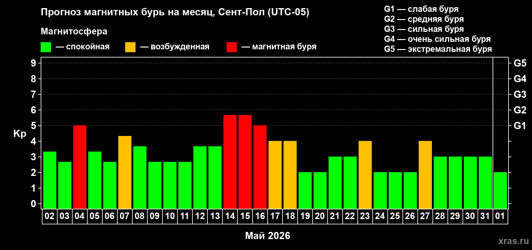 Прогноз максимального суточного геомагнитного индекса&nbsp;Kp на <b>1 месяц</b> (31 день) <b>с 02 мая по 01 июня 2026 г</b>