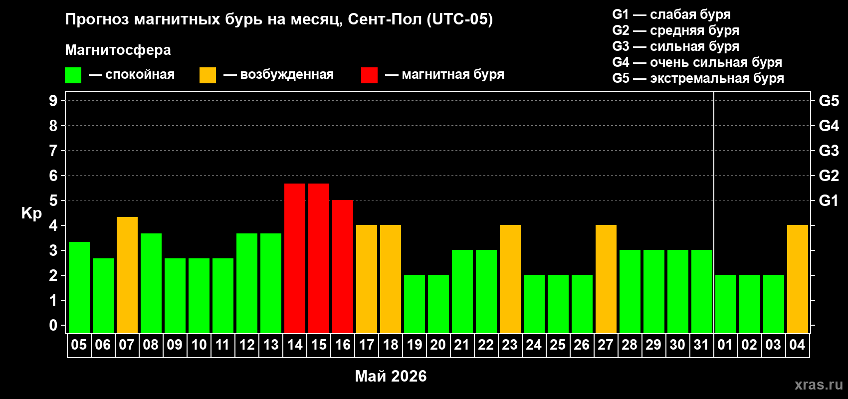 Прогноз максимального суточного геомагнитного индекса&nbsp;Kp на <b>1 месяц</b> (31 день) <b>с 05 мая по 04 июня 2026 г</b>
