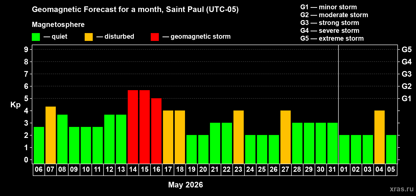 Forecast of the daily maximal value of geomagnetic index&nbsp;Kp for <b>1 month</b> (31 days) <b>from May 06, 2026 to Jun 05, 2026</b>