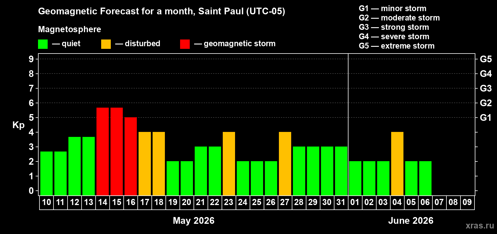 Forecast of the daily maximal value of geomagnetic index&nbsp;Kp for <b>1 month</b> (31 days) <b>from May 10, 2026 to Jun 09, 2026</b>