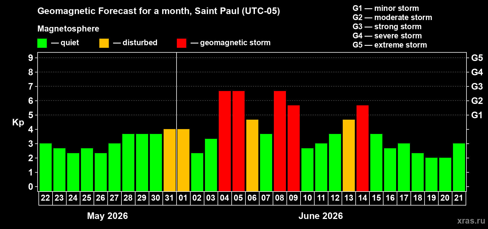 Forecast of the daily maximal value of geomagnetic index&nbsp;Kp for <b>1 month</b> (31 days) <b>from May 22, 2026 to Jun 21, 2026</b>