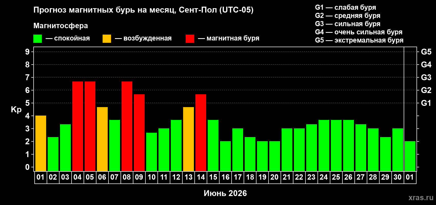 Прогноз максимального суточного геомагнитного индекса&nbsp;Kp на <b>1 месяц</b> (31 день) <b>с 01 июня по 01 июля 2026 г</b>