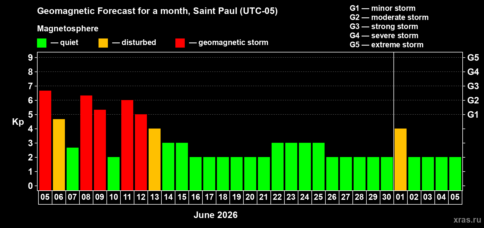 Forecast of the daily maximal value of geomagnetic index&nbsp;Kp for <b>1 month</b> (31 days) <b>from Jun 05, 2026 to Jul 05, 2026</b>