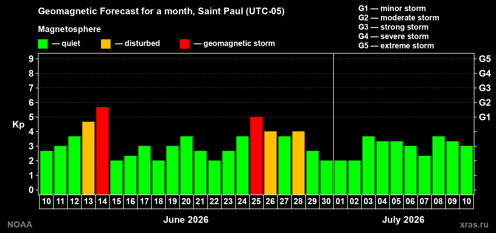 Forecast of the daily maximal value of geomagnetic index&nbsp;Kp for <b>1 month</b> (31 days) <b>from Jun 10, 2026 to Jul 10, 2026</b>