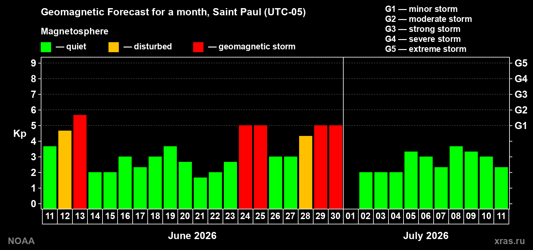 Forecast of the daily maximal value of geomagnetic index&nbsp;Kp for <b>1 month</b> (31 days) <b>from Jun 11, 2026 to Jul 11, 2026</b>