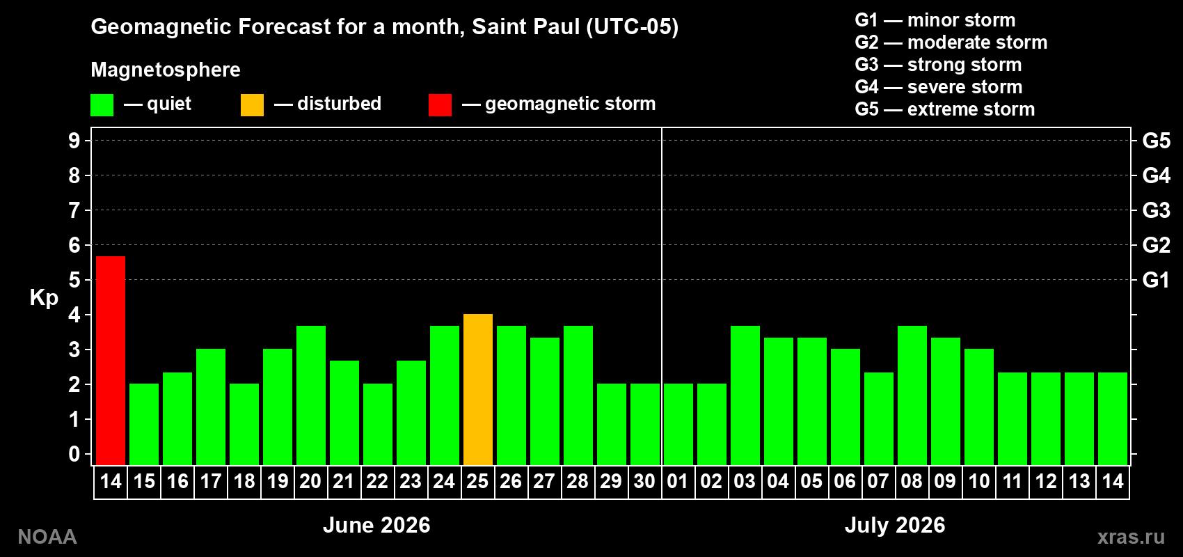 Forecast of the daily maximal value of geomagnetic index Kp for <b>1 month</b> (31 days) <b>from Jun 14, 2026 to Jul 14, 2026</b>