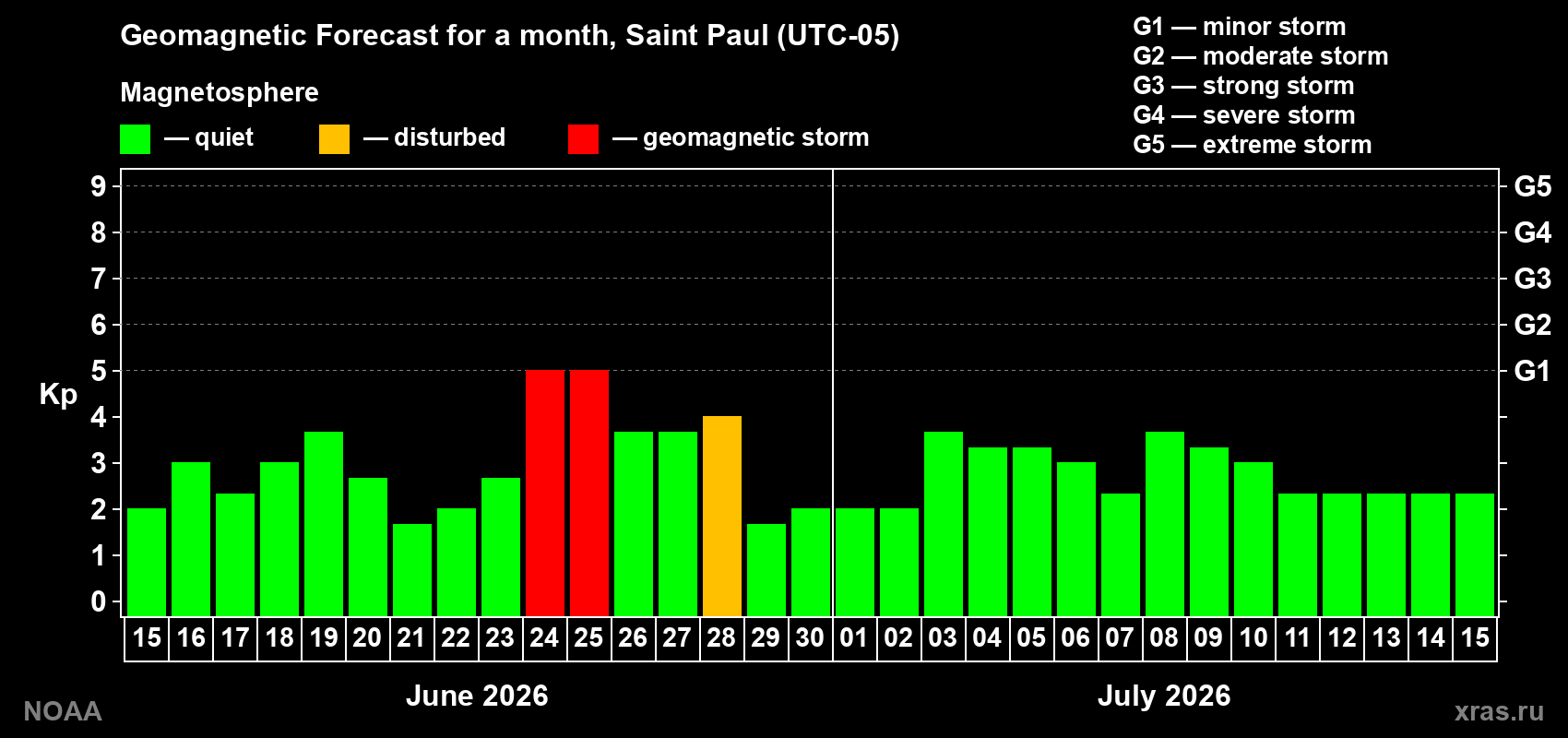 Forecast of the daily maximal value of geomagnetic index&nbsp;Kp for <b>1 month</b> (31 days) <b>from Jun 15, 2026 to Jul 15, 2026</b>