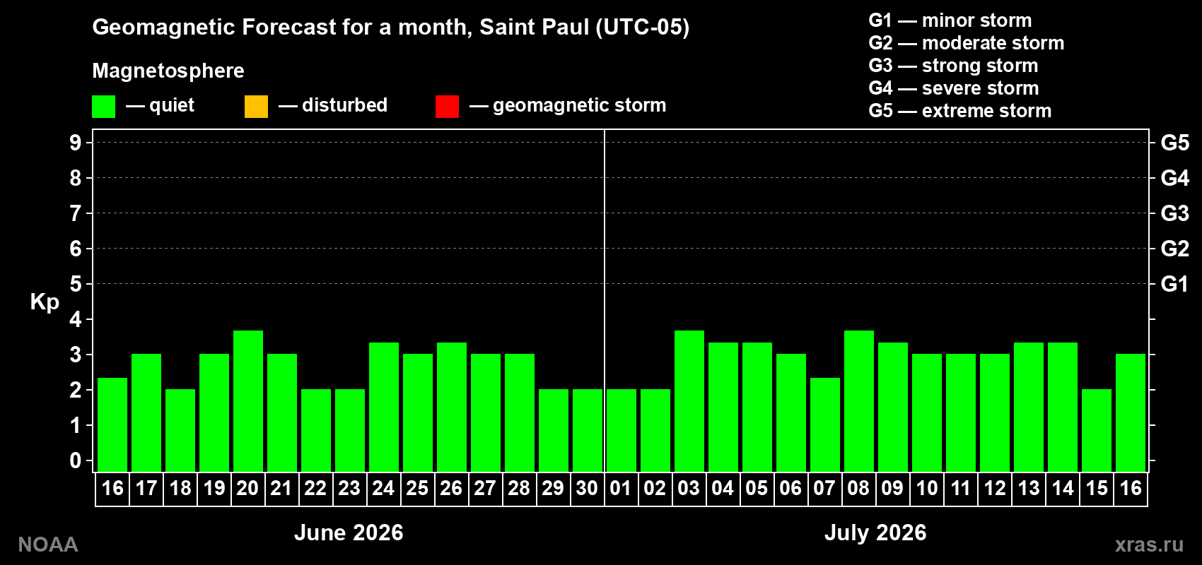 Forecast of the daily maximal value of geomagnetic index Kp for <b>1 month</b> (31 days) <b>from Jun 16, 2026 to Jul 16, 2026</b>