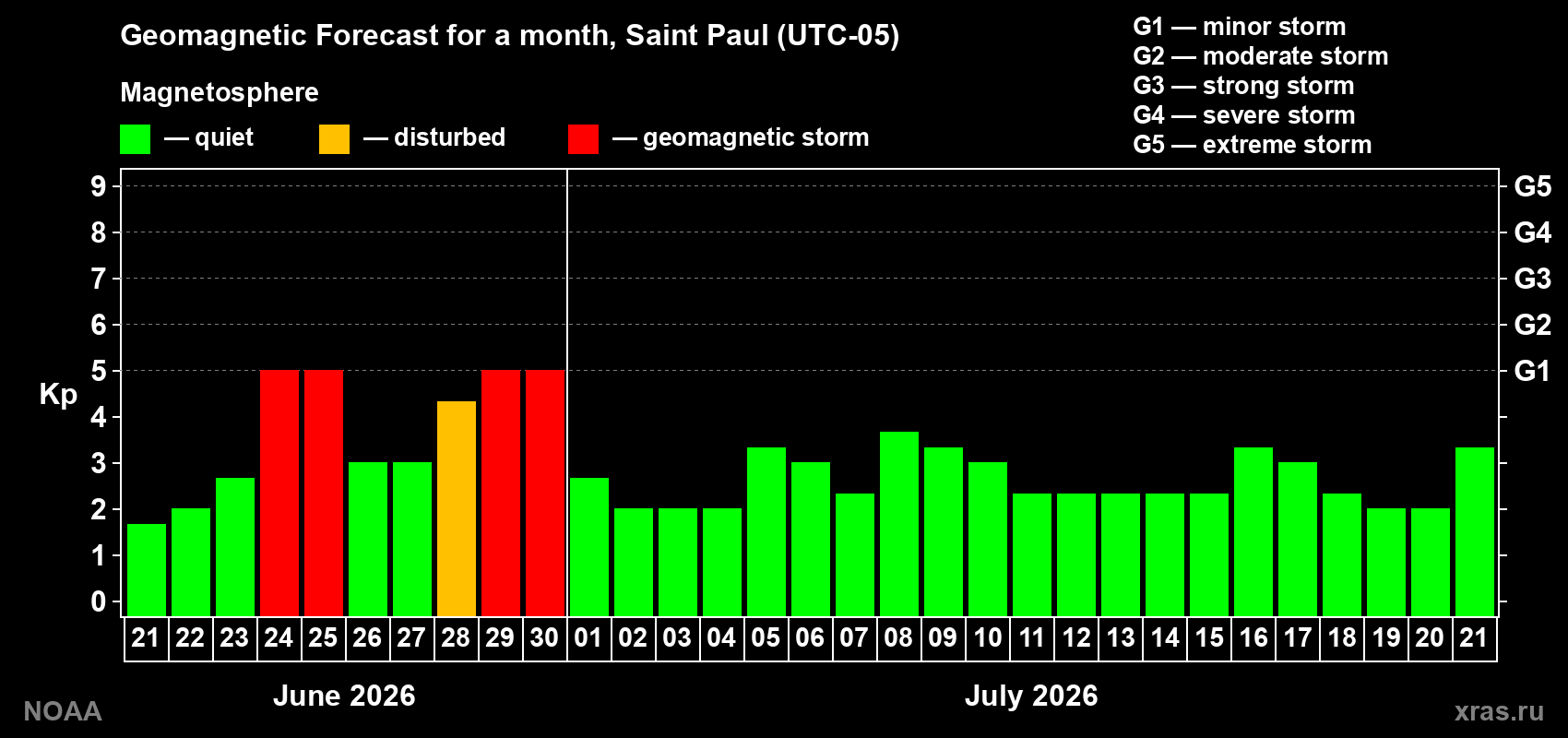 Forecast of the daily maximal value of geomagnetic index&nbsp;Kp for <b>1 month</b> (31 days) <b>from Jun 21, 2026 to Jul 21, 2026</b>