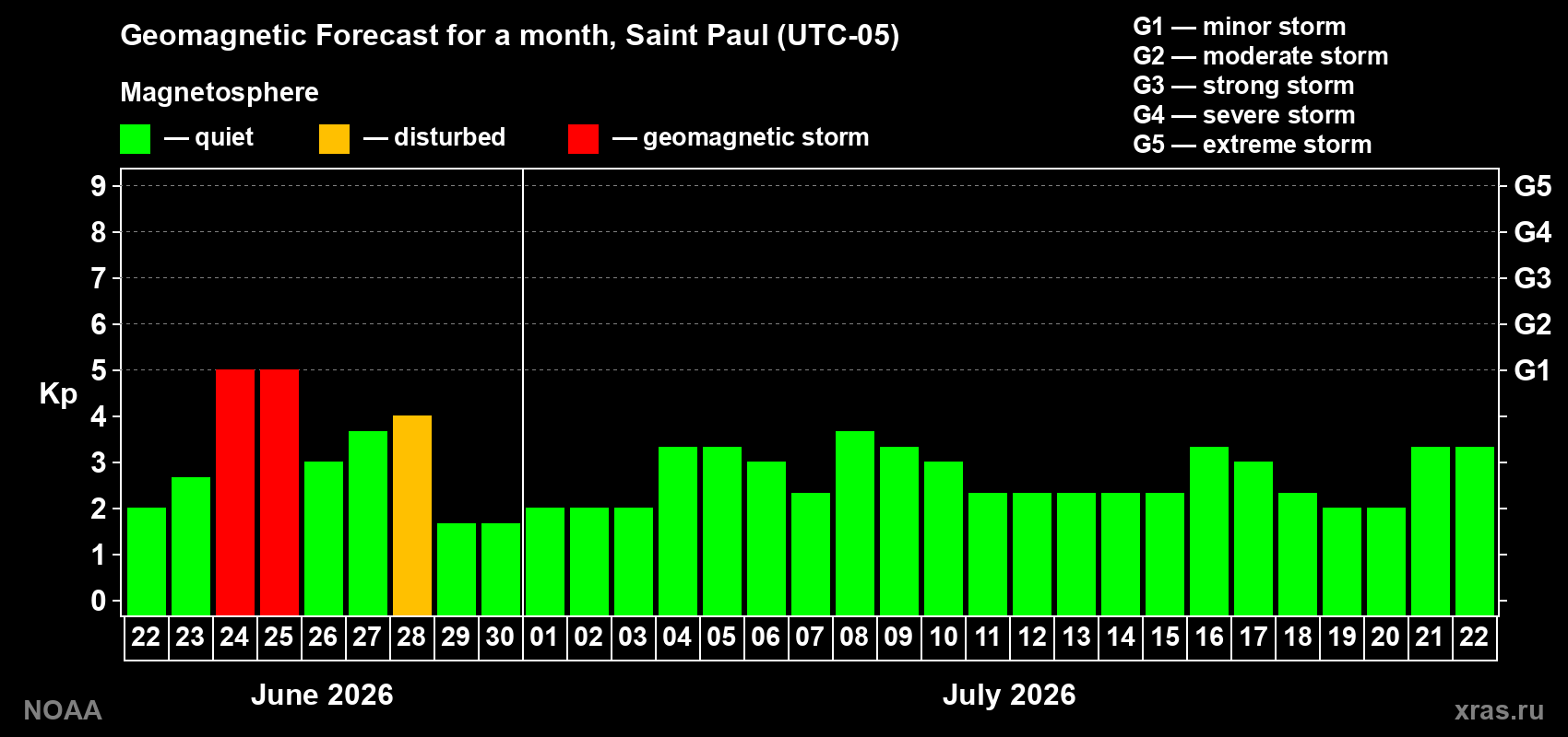 Forecast of the daily maximal value of geomagnetic index&nbsp;Kp for <b>1 month</b> (31 days) <b>from Jun 22, 2026 to Jul 22, 2026</b>