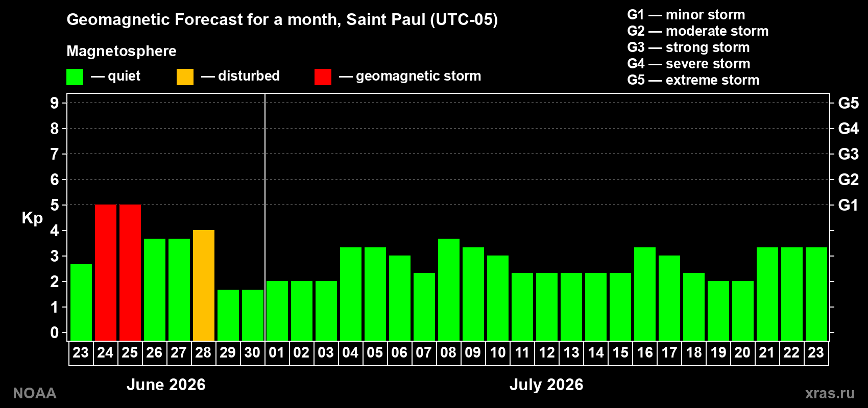 Forecast of the daily maximal value of geomagnetic index&nbsp;Kp for <b>1 month</b> (31 days) <b>from Jun 23, 2026 to Jul 23, 2026</b>