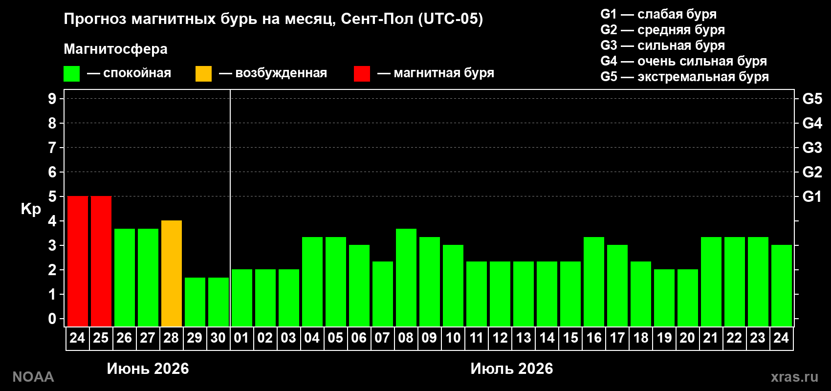 Прогноз максимального суточного геомагнитного индекса&nbsp;Kp на <b>1 месяц</b> (31 день) <b>с 24 июня по 24 июля 2026 г</b>