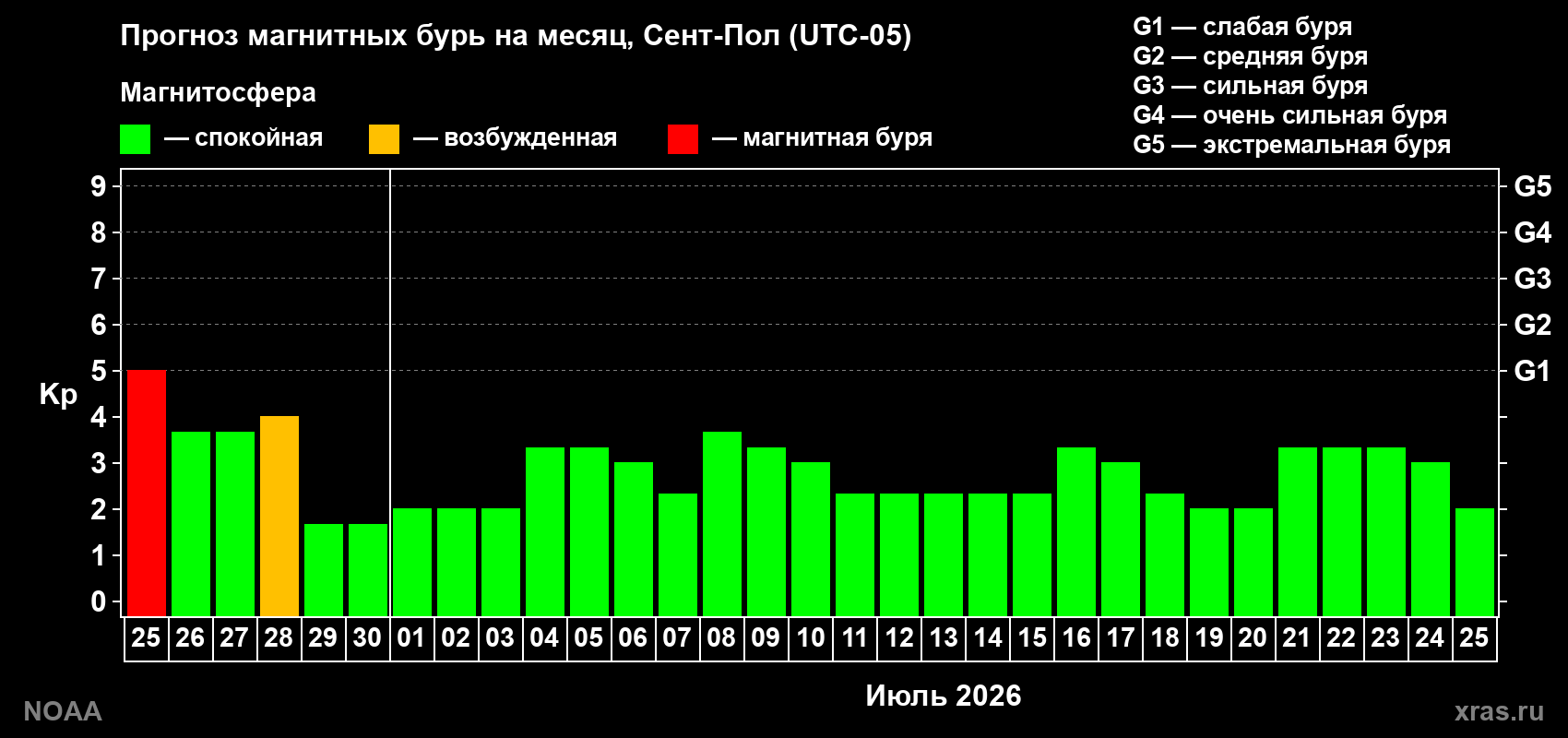 Прогноз максимального суточного геомагнитного индекса&nbsp;Kp на <b>1 месяц</b> (31 день) <b>с 25 июня по 25 июля 2026 г</b>
