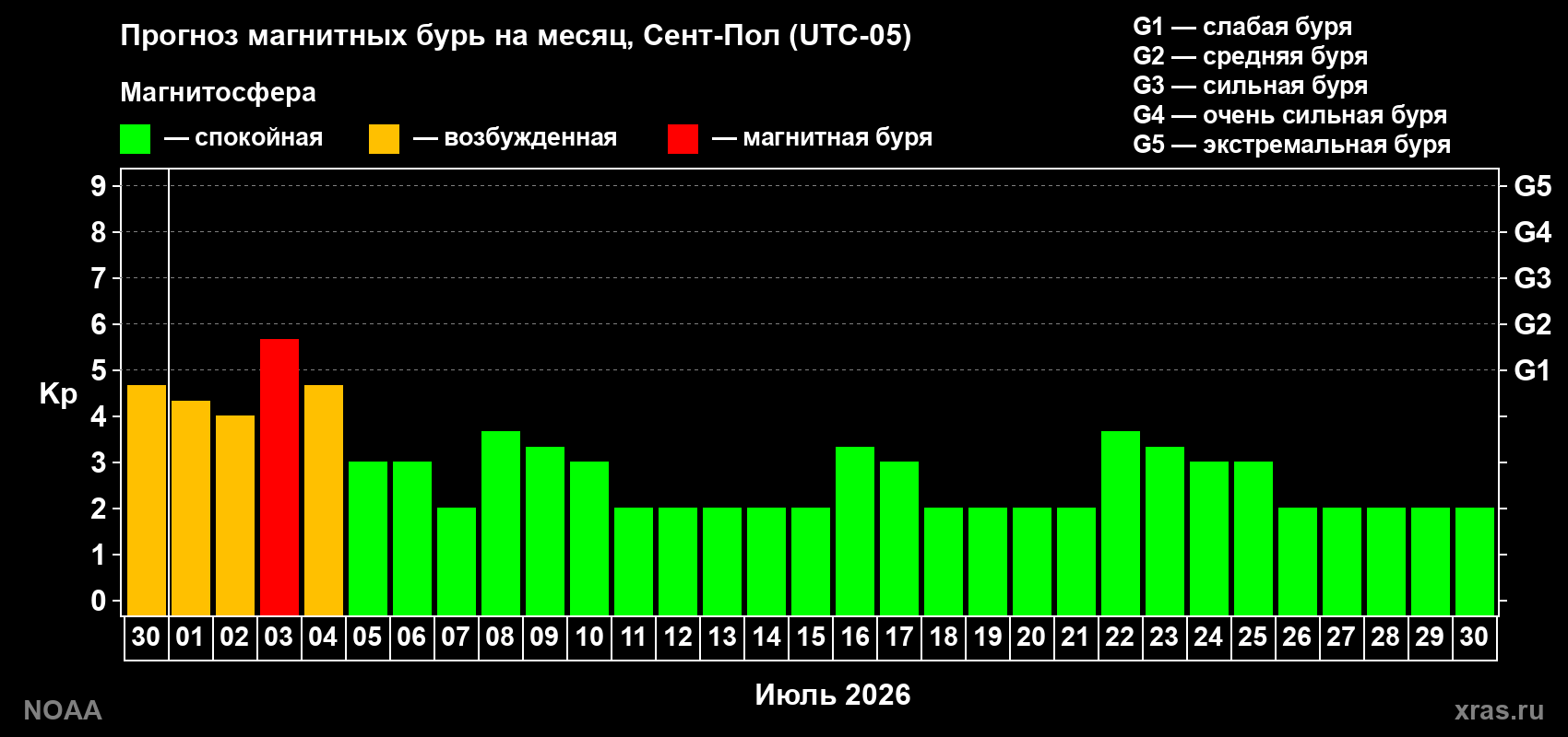 Прогноз максимального суточного геомагнитного индекса&nbsp;Kp на <b>1 месяц</b> (31 день) <b>с 30 июня по 30 июля 2026 г</b>