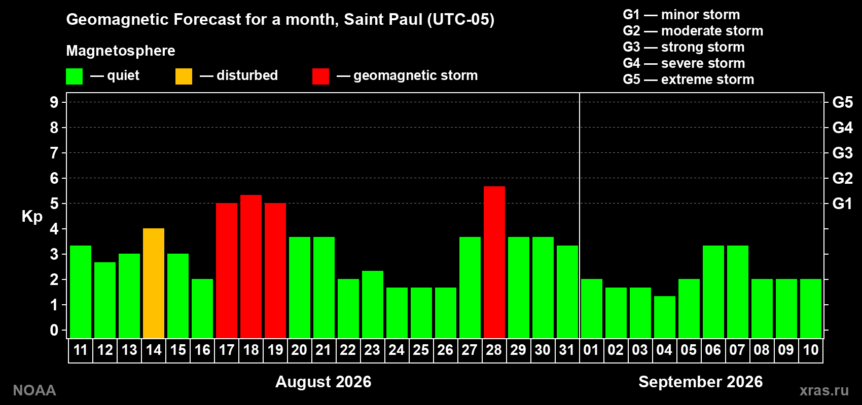 Geomagnetic index Kp forecast for the next month