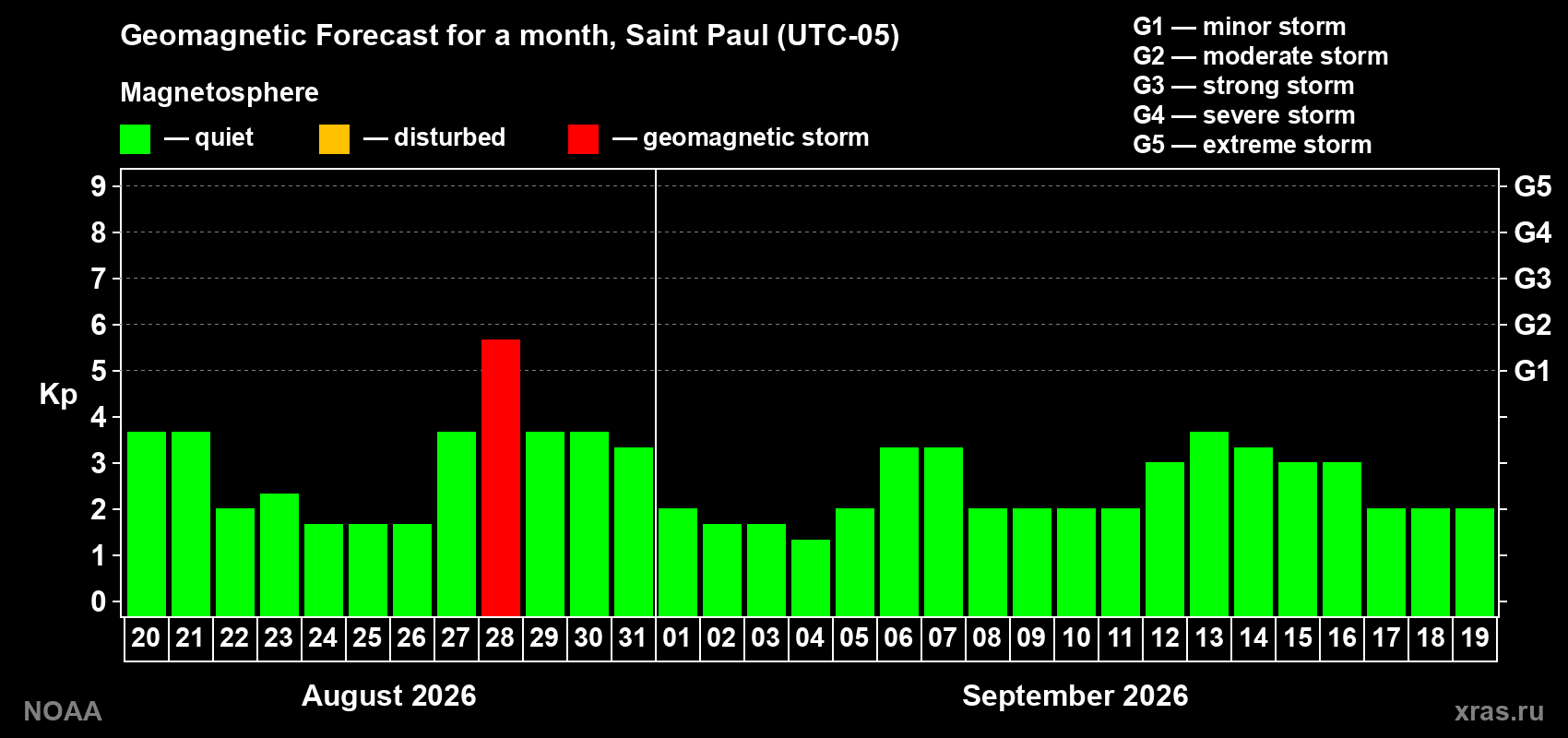 Geomagnetic index Kp forecast for the next month